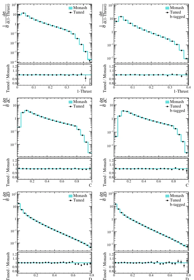 Figure 2. Event-shape distributions obtained from the Monash data sample compared to those obtained from our optimal tune of the parameters in block 1