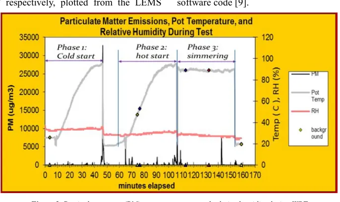 Figure 2. Particulate matter (PM), pot temperature, and relative humidity during WBT. 