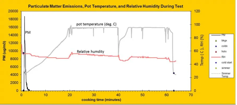 Figure 5. Carbon monoxide (CO), Carbon dioxide (CO2) emissions profile during beans cooking test