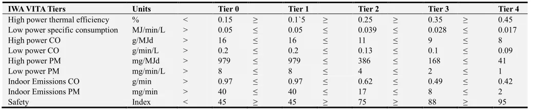 Table 5. Thermal efficiency and fuel consumption. 