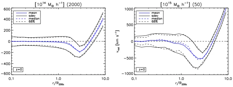 Figure 1. Radial velocity proﬁle for clusters in the 10The thick-solid and thick-dashed blue lines indicate the mean and median proﬁles, respectively
