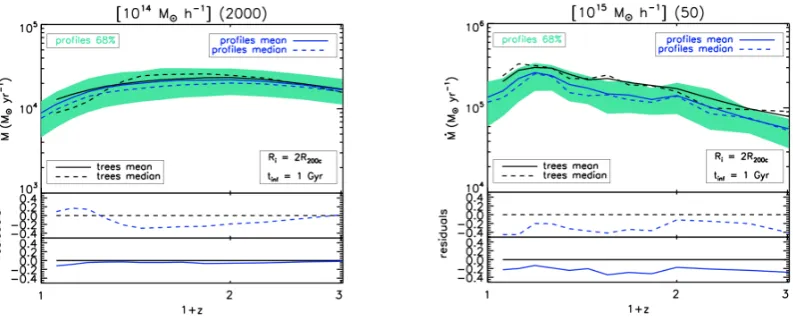 Figure 2. Results of our spherical infall model for the 10panel) samples and comparison with the MAR from merger trees
