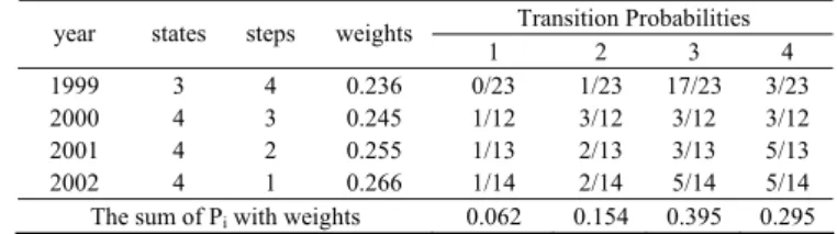 Table 4. Prediction of cultivated land demand data in 2004   As table 3 shown, the  max { }p i = 0 