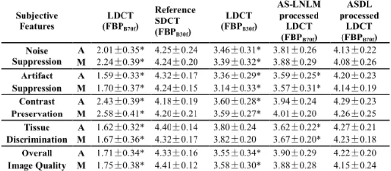 TABLE IV lists the computation costs (in seconds) for the  different methods. We should note that both the general DL  method and the proposed ASDL method include dictionary  training step and OMP step