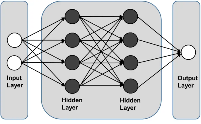 Figure 1. Artificial Neural Network (ANN) with the number of hidden layers defining the depth of  network