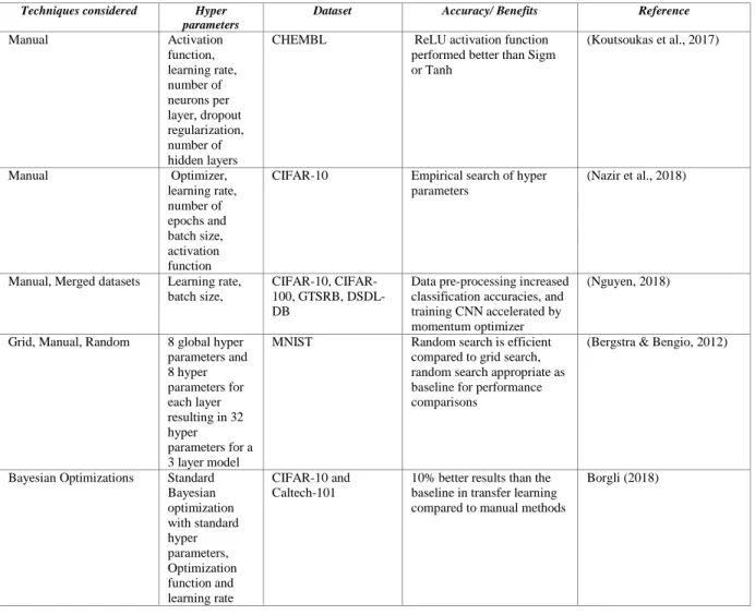 Table 1. Conventional Methods for Hyper Parameters Search  
