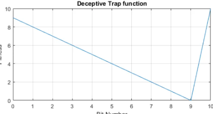 Figure 2: The deceptive trap function for a 10-bit string