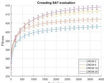 Fig. 5 shows the Crowding algorithm performance under the same conditions. Note the different y axis scales.