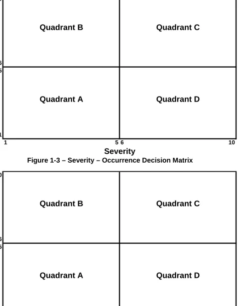 Figure 1-3 – Severity – Occurrence Decision Matrix  10 6 5 1 1 5 6 10Mitigation SeverityQuadrant B Quadrant CQuadrant AQuadrant D