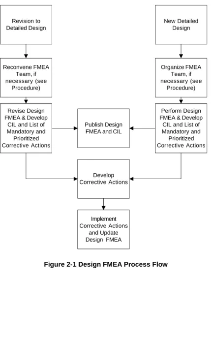 Figure 2-1 Design FMEA Process Flow