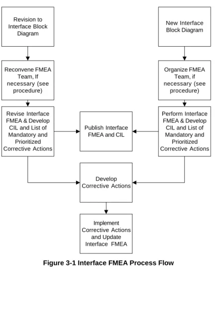 Figure 3-1 Interface FMEA Process Flow 