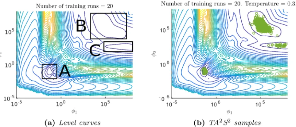Figure 1: Projection of the negative log-posterior curves in the two dimensional length-scale space for Franke’s simulator using a fully-parametrised Gaussian process