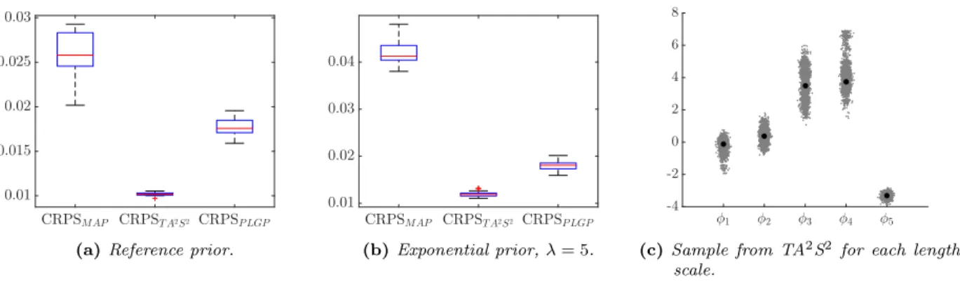Figure 3: Nilson-Kuusk results obtained after 50 experiments were run. The scatter plot (3(c)) is drawn from a single experiment, in black the MAP estimates.