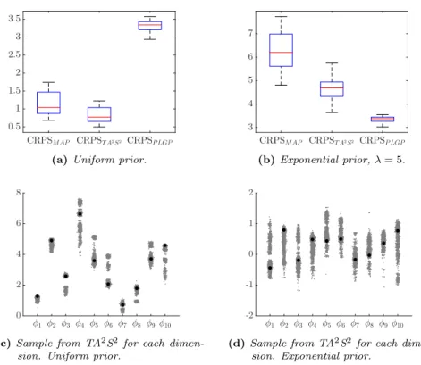 Figure 4: Results for the wing-weight model using the TA 2 S 2 and PLGP algorithms. The scatter plot (3(c)) is drawn from a single experiment, in black the MAP estimates.