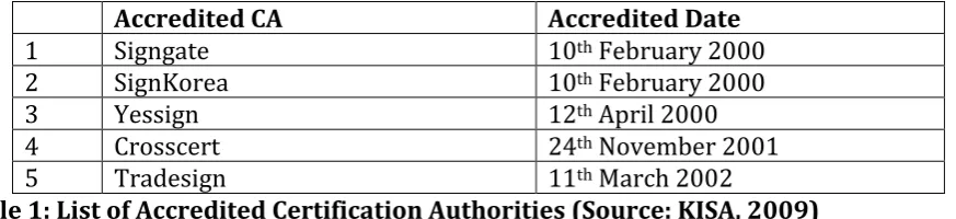 Table 1: List of Accredited Certification Authorities (Source: KISA, 2009)  