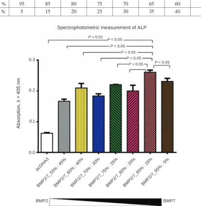Fig. 3. The BMPs preparation generated upon transfection of 85% of BMP2 and 15% of BMP7 plasmids into producer HEK293 cells was the most effective inducer of osteoblast differentiation of C2C12 cells