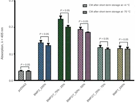 Fig. 4. The freezing-thawing of the BMP2/7 preparations does not reduce their osteoinductive properties
