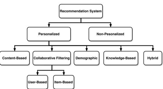 Figure 1.1: Recommender System Classification