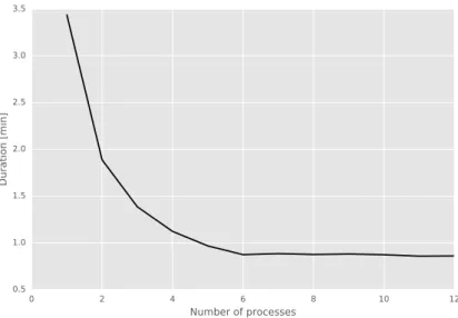 Figure 3.2: Scalability: number of processes