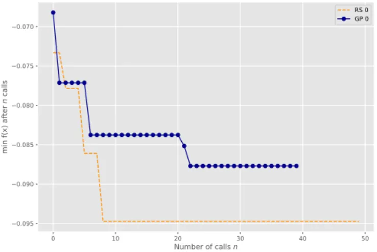 Figure 4.6: CiteULike CDL convergence: RS vs. GP