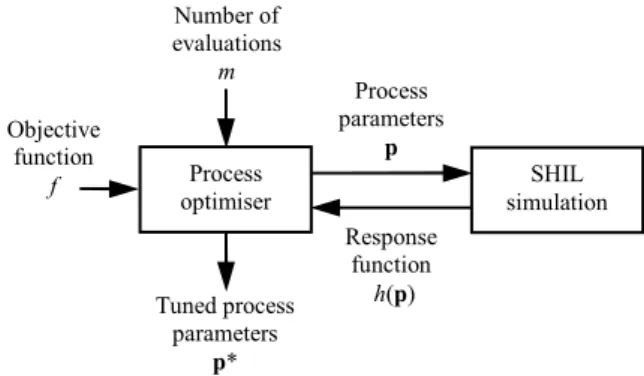 Figure 2. Off-line parameter tuning method. 
