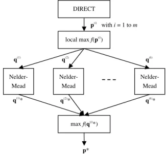 Figure 3. Proposed combined optimisation  algorithm. 