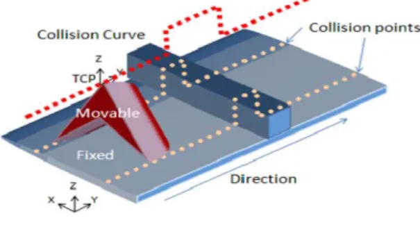 Figure 4. Illustration of the pre-processing  part of the Collision Inspection Method