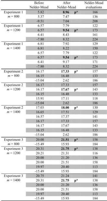 Table 3. Percentage change in objective  function, combined optimisation algorithm  compared with DIRECT solitary