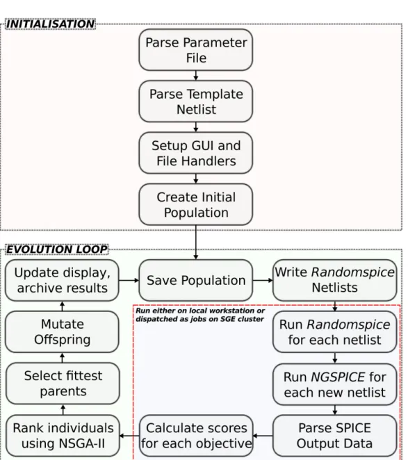 Figure 4.2: The steps in the workflow of the Simple Genetic Algorithm cycle, highlighting the initialisation phase and the evolution cycle.
