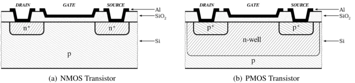 Figure 2.2: Physical cross-sectional structure of a NMOS and PMOS transistor, based on illustrations from [154, 160]