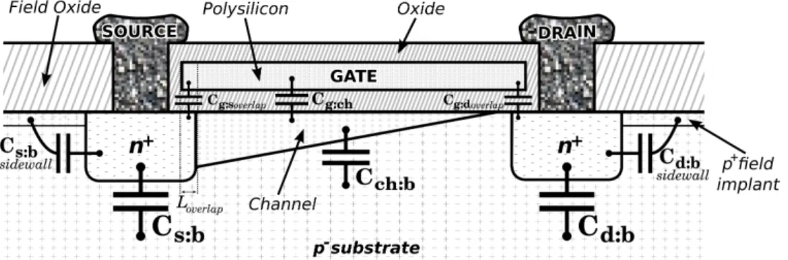 Figure 2.3: Cross-sectional structure of a NMOS transistor in saturation mode highlighting the parasitic capacitances [160, 15]