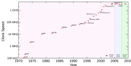 Figure 2.7: The maximum clock-speeds and core-counts of various Intel Microprocessors at different release dates [77, 5]