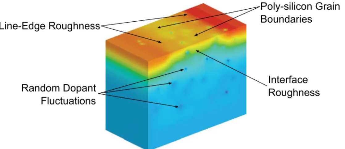 Figure 2.8: The main types of intrinsic variability illustrated on a 3D-simulated model of a 35nm MOSFET device [22]