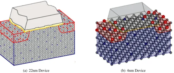 Figure 2.9: The atomic structures of 22nm and 4nm stylized transistors illustrating random discrete dopant placements [22]