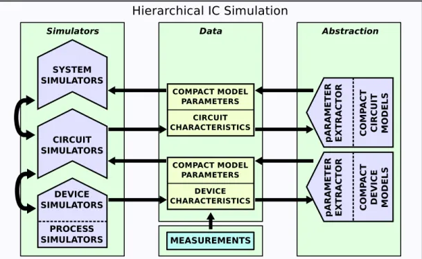 Figure 2.13: A hierarchical simulation methodology necessary to capture the impact of intrin- intrin-sic variability on design [151].