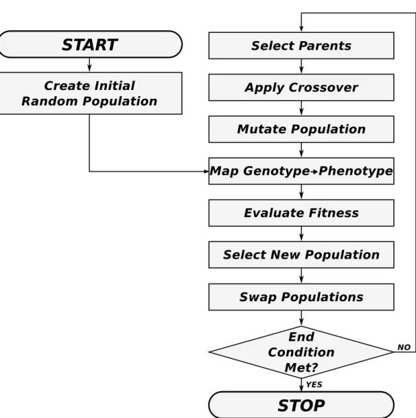 Figure 3.1: Block diagram of the main operations in a generic evolutionary algorithm.