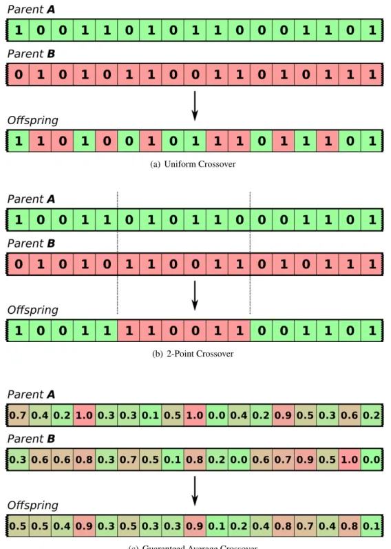 Figure 3.3: Examples of some of the frequently used crossover operations in evolutionary algorithms
