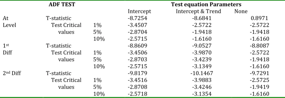 Table 1. ADF unit root test summary at different form  