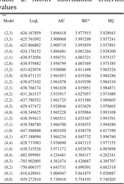 Table 2. ARMA information criterion values 