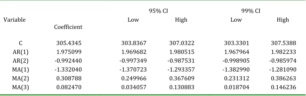 Table 3. Estimated coefficients and significant test of ARIMA (2, 0, 3) 