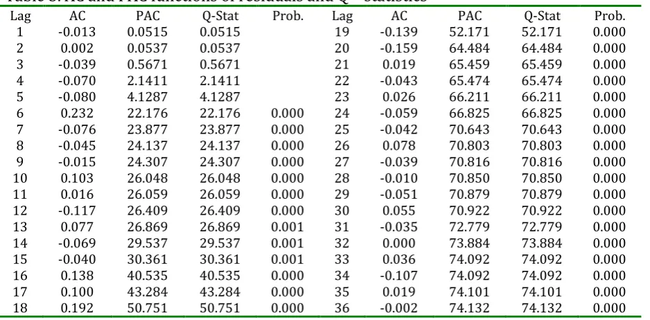 Table 5. AC and PAC functions of residuals and Q – statistics 