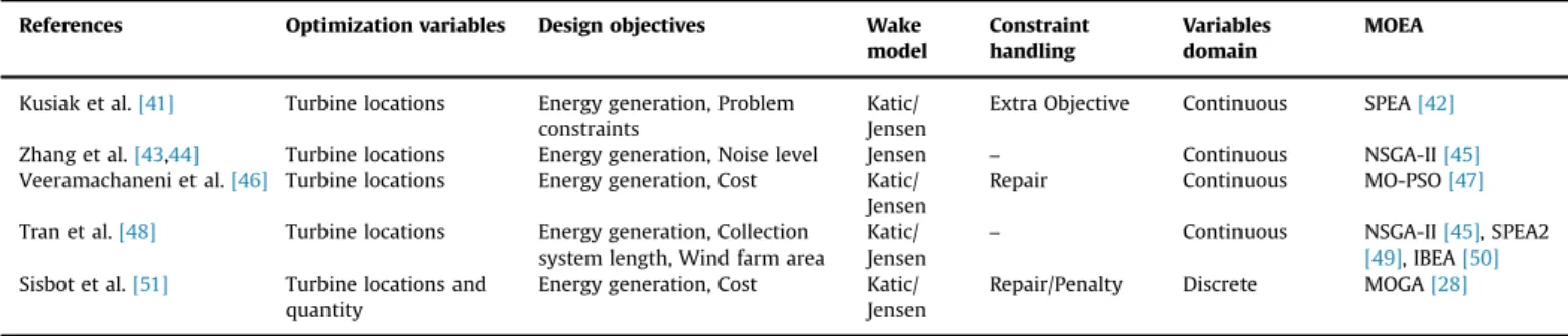 Table 1 presents the characteristics of the MOWFLOP as considered by relevant studies