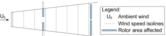 Fig. 5. Wake growth and wind speed decrease according to the Katic-Jensen model.