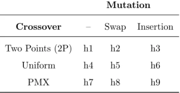 Table 1 presents the LLHs used in this work, which are composed by the operators mentioned in this subsection