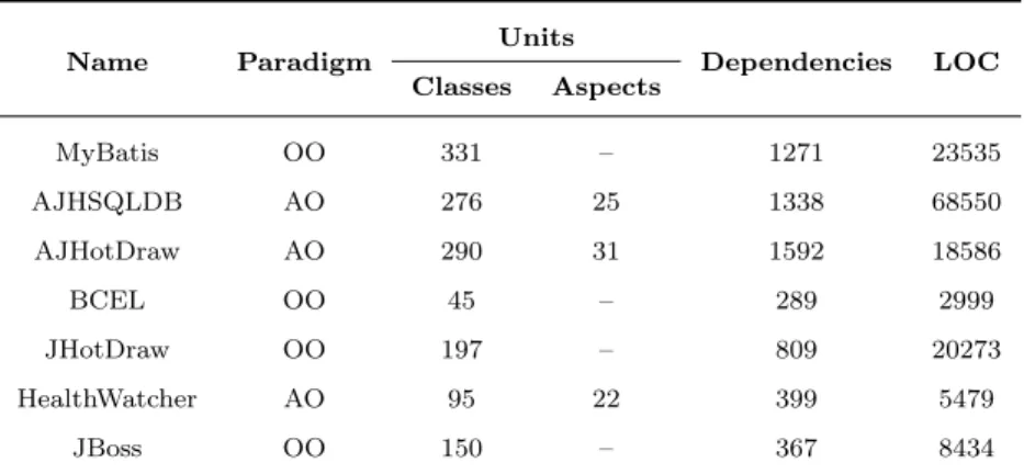 Table 2: Details of the systems used in the study