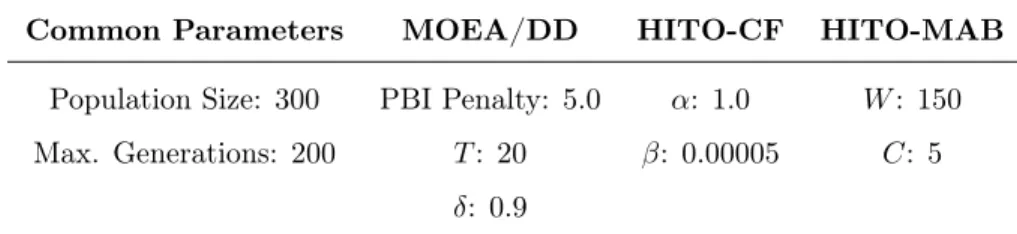 Table 3: Parameters