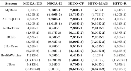 Table 5: Hypervolume averages found for 4 objectives