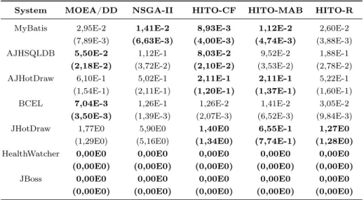 Table 6: IGD averages found for 2 objectives