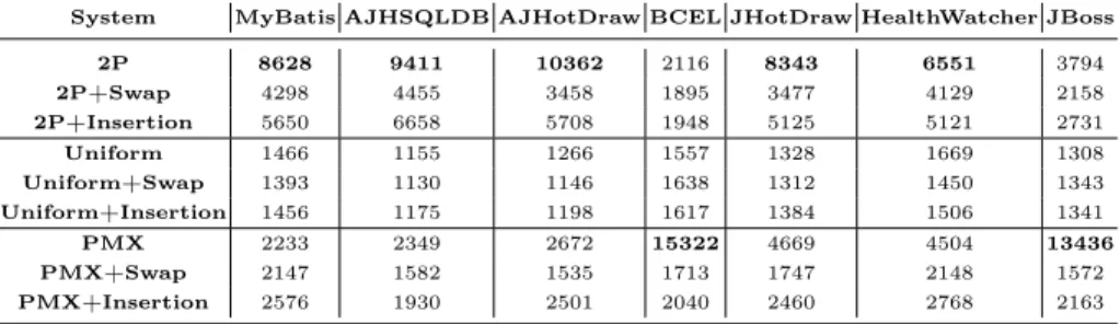 Table 11: Average number of low-level heuristic applications by HITO-MAB with 4 objectives
