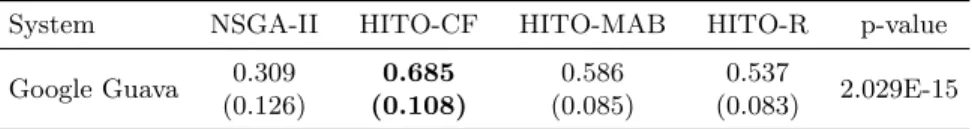 Table 1 shows hypervolume averages over 30 independent runs found from ap- ap-plying three different versions of HITO and NSGA-II to the Google Guava unit dependencies